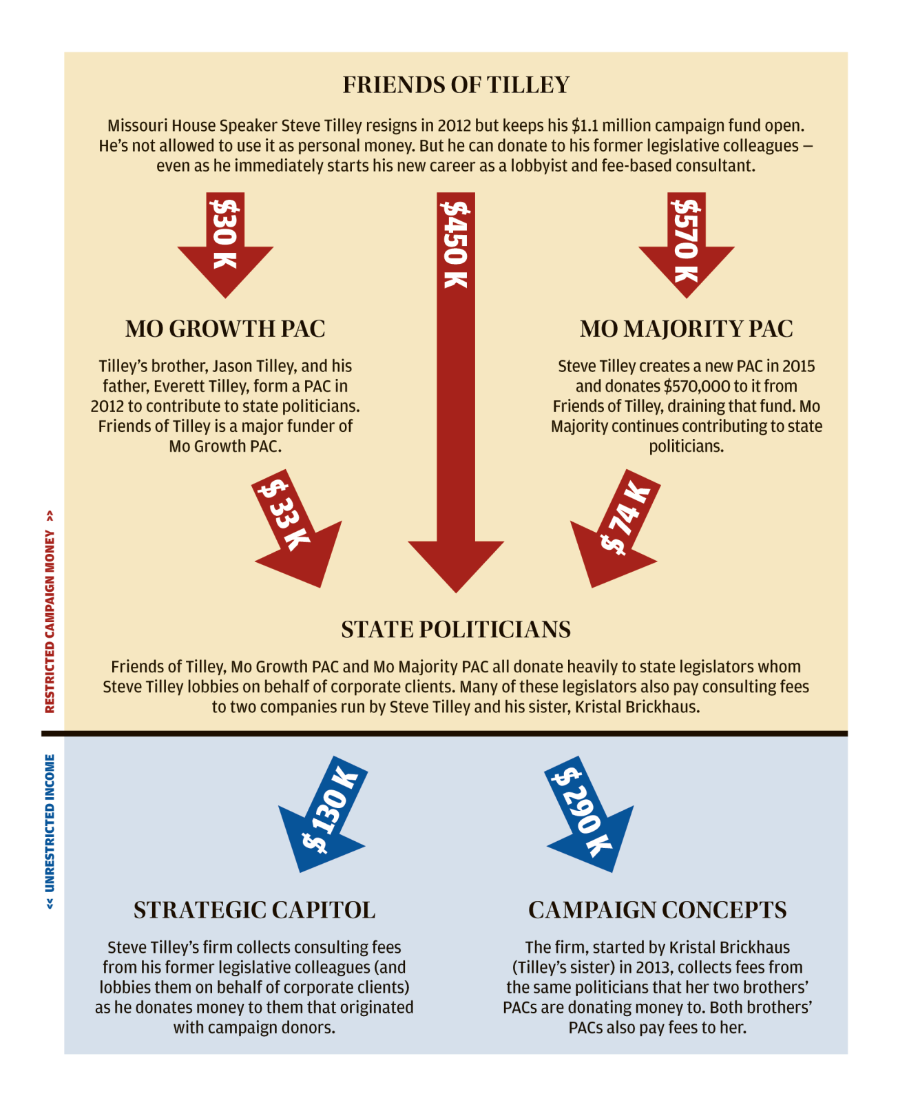 How the money flows